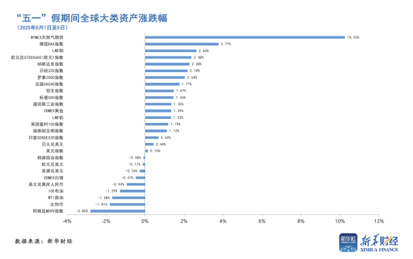 信悦网配资 一图读懂：“五一”假期间全球大类资产涨跌幅