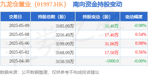 方圆之道 九龙仓置业（01997.HK）：5月9日南向资金减持31.4万股