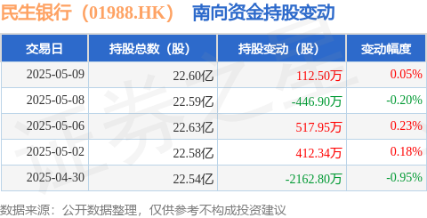 深富优配 民生银行（01988.HK）：5月9日南向资金增持112.5万股