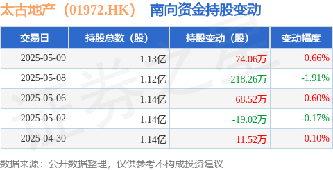 驰牛配资 太古地产（01972.HK）：5月9日南向资金增持74.06万股