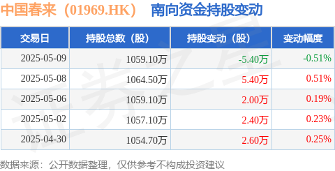 华盛配资 中国春来（01969.HK）：5月9日南向资金减持5.4万股