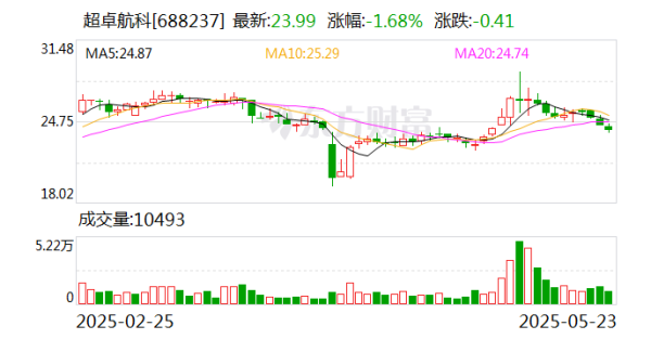 优配库 超卓航科：2024年度溅射靶材业务占公司整体营收比例较小
