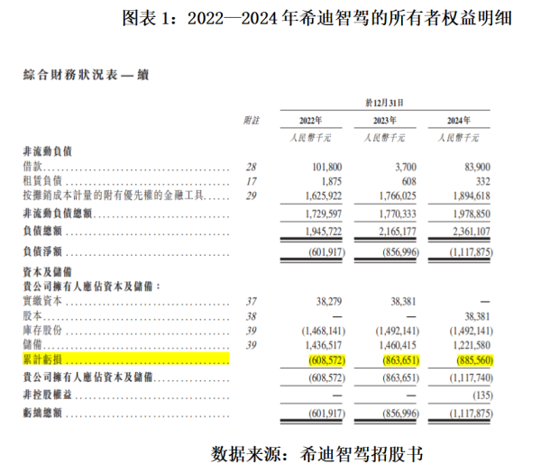 诚信双盈配资 读懂IPO|自驾矿卡龙头希迪智驾超90亿元估值背后：营收超4亿元，累亏超8亿元，业务多为“一锤子”买卖