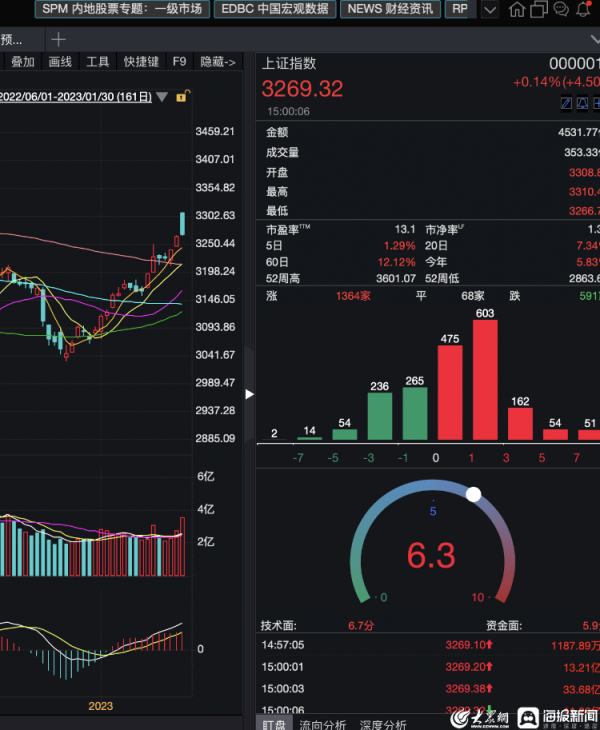 维度配资 财鑫闻丨A股兔年首个交易日迎“开门红”，影视板块为何会遭“埋伏”？