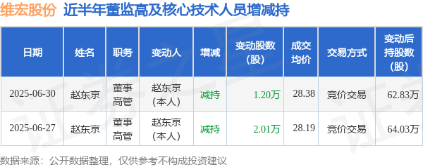 深圳配资 维宏股份: 6月30日高管赵东京减持股份合计1.2万股