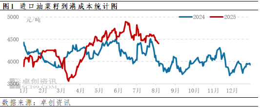 广瑞网  加拿大油菜籽认定倾销, 国内菜籽油价格快速攀升