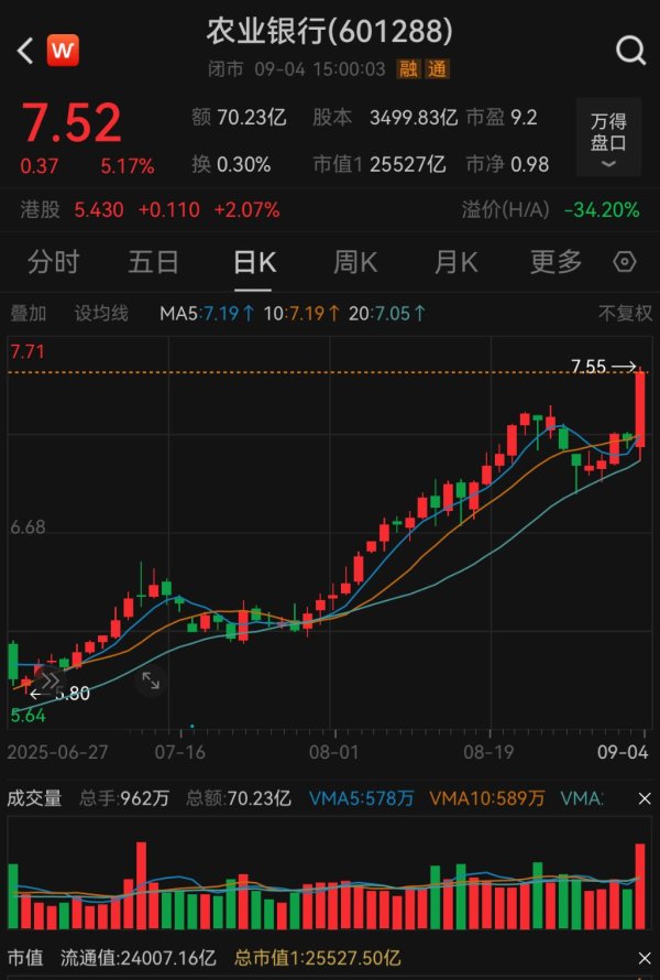 高升网 新“宇宙行”诞生！农业银行股价再创新高，总市值首超工行